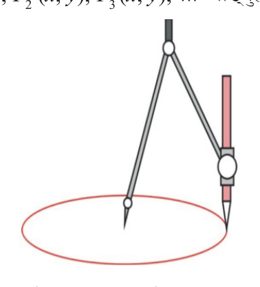 A pair of compasses keeps the pencil at a fixed distance from the point where the needle rests.