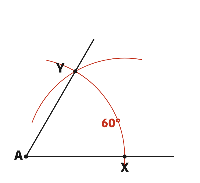 Using the same radius twice gives a point on the arc, and that point shows where \( 60^\circ \) falls.