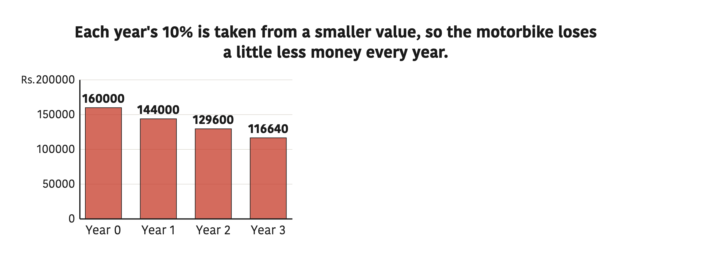 Each year's 10% is taken from a smaller value, so the motorbike loses a little less money every year.