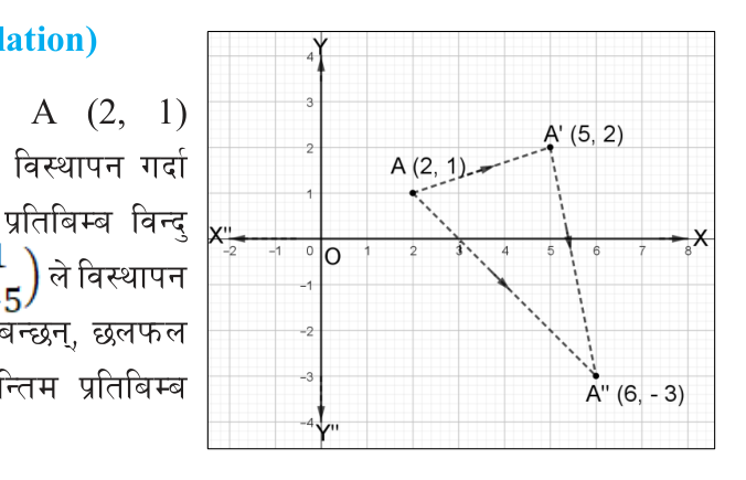 A slides by T1 to A', then A' slides by T2 to A''. The dashed line from A straight to A'' is the combined translation.