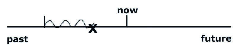 The wavy line is the long action, he was dancing, stretching along the past. The X is the short action, I saw him, landing in the middle of it before now.