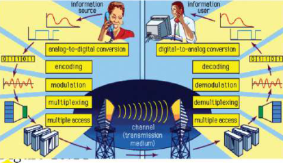 The journey of a phone call in a digital communication system: the voice is changed into digital code at the sender, travels through the channel, and is changed back into sound for the listener.
