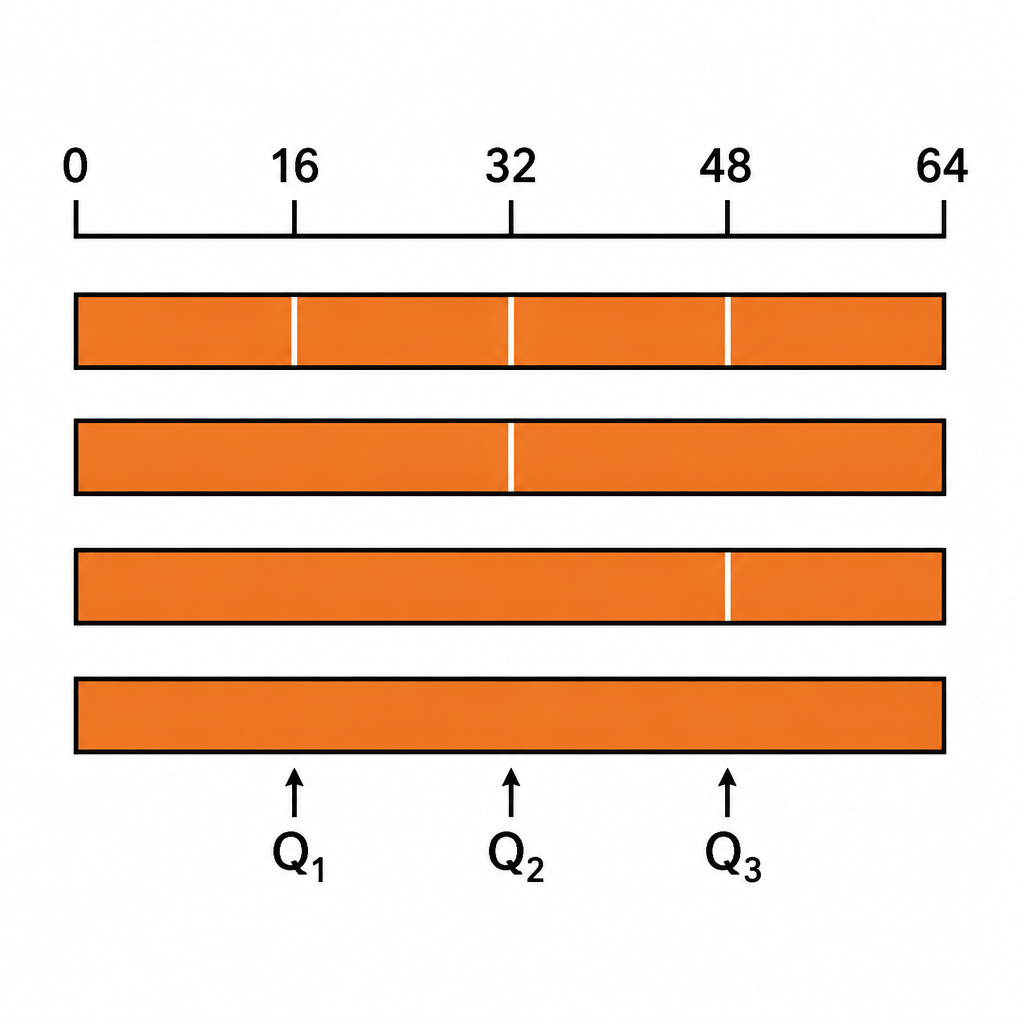 Cuts at 16 cm, 32 cm and 48 cm divide a 64 cm stick into four equal quarters.