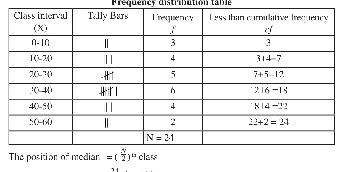 The 24 values sorted into classes of width 10, with tally bars, frequencies and less than cumulative frequencies.