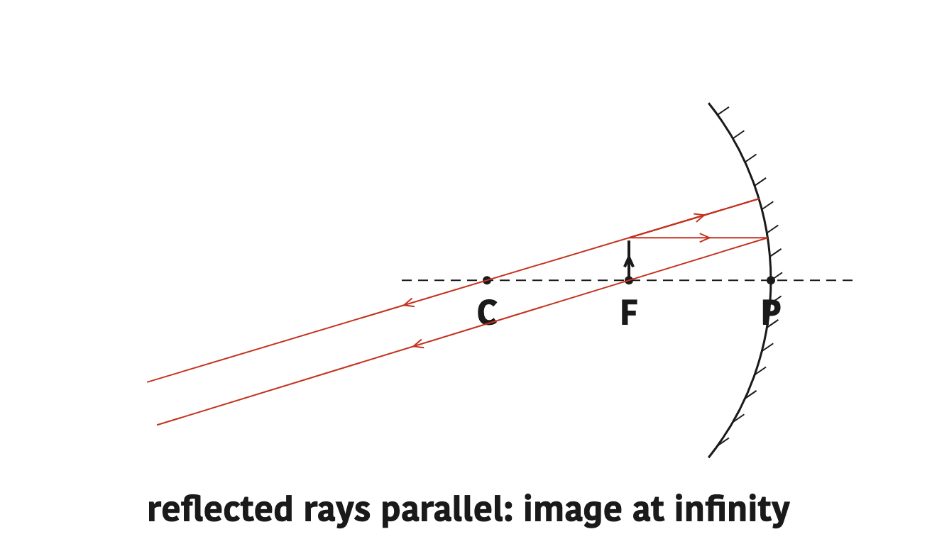 An object at F sends the reflected rays away parallel, so the image forms at infinity.