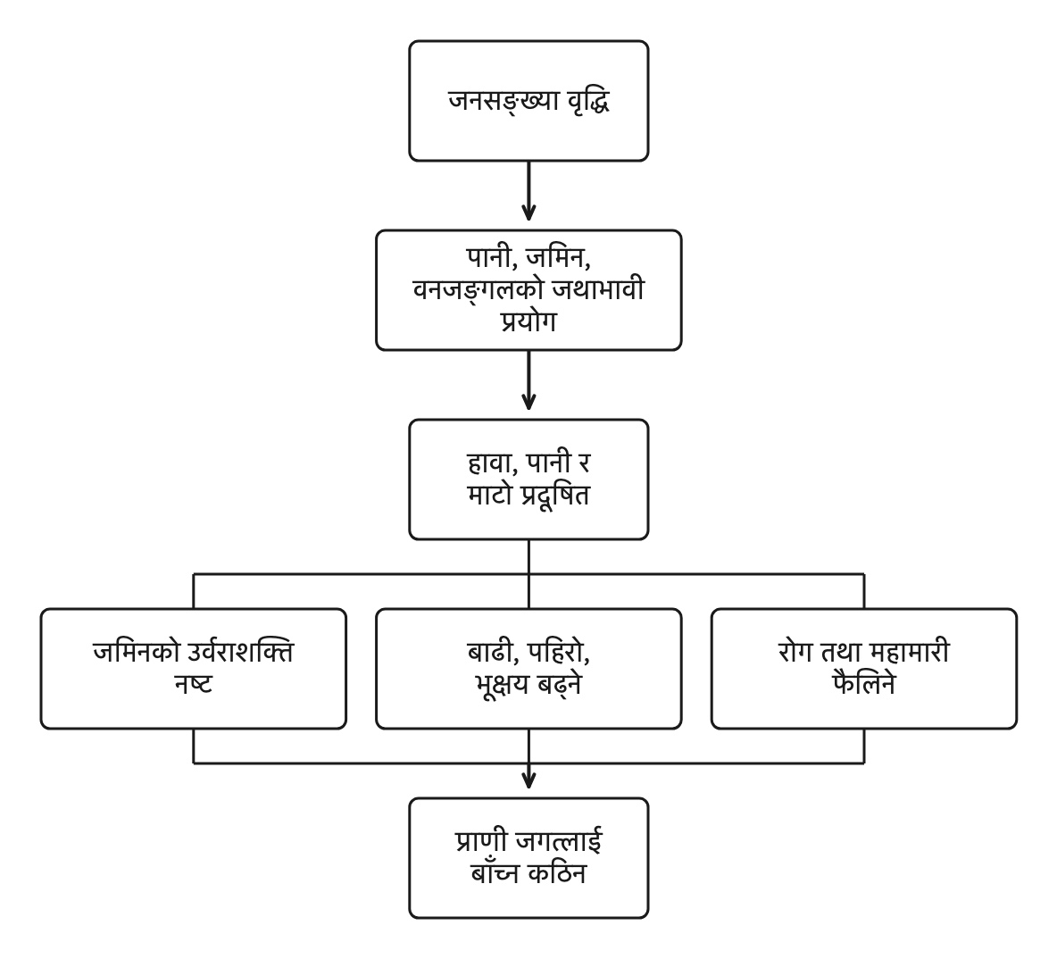 जनसङ्ख्या वृद्धिबाट सुरु भएको असर एकपछि अर्को गर्दै प्राणी जगत्लाई बाँच्न कठिन हुने अवस्थासम्म पुग्छ।