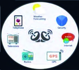 Uses of satellites: telephone, weather forecasting, security, internet, GPS, radio and television