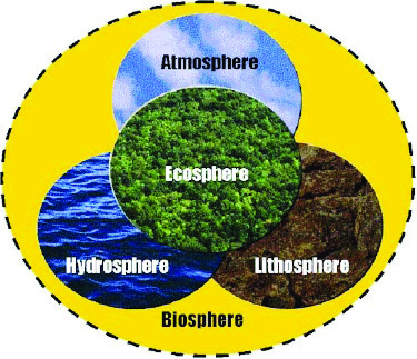 The four spheres of the environment overlap, and the ecosphere sits where all of them meet, because life needs air, water and land together.