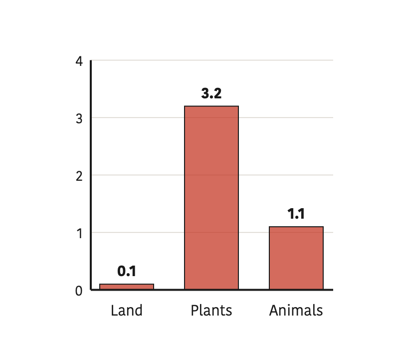 Only with the three bars side by side does it show how far the share of plants and animals rises above the share of land.