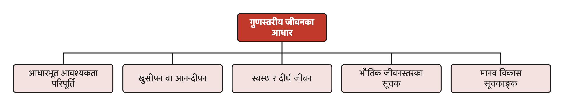 चित्र ७२.१: गुणस्तरीय जीवनका पाँच मुख्य आधार