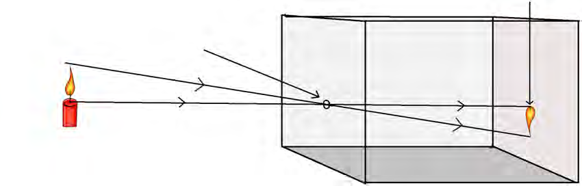 The ray from the top of the object lands on the lower part of the screen and the ray from the bottom lands on the upper part, so the picture comes out upside down.