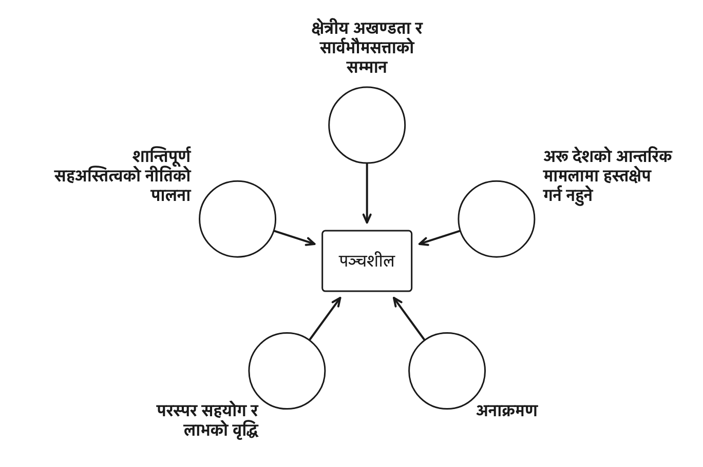 पञ्चशीलका पाँच सिद्धान्त: पाँचवटै बराबर महत्त्वका छन् र मिलेर एउटै पञ्चशील बनाउँछन्।