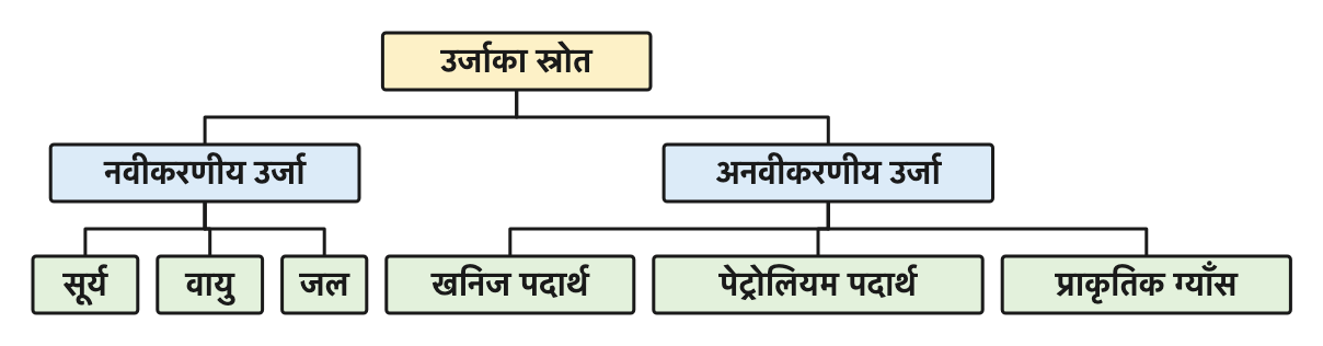 उर्जाका स्रोत दुई भागमा बाँडिन्छन्: फेरि प्राप्त हुने नवीकरणीय र एक पटक खर्च भएपछि सकिने अनवीकरणीय।