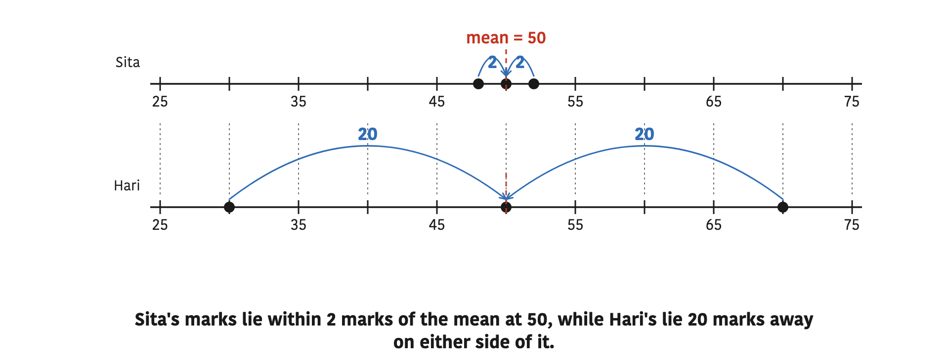 Sita's marks lie within 2 marks of the mean at 50, while Hari's lie 20 marks away on either side of it.