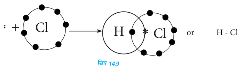 Hydrogen's electron (star) and one of chlorine's electrons (dot) sit together where the two circles overlap, making one shared pair, written H - Cl.