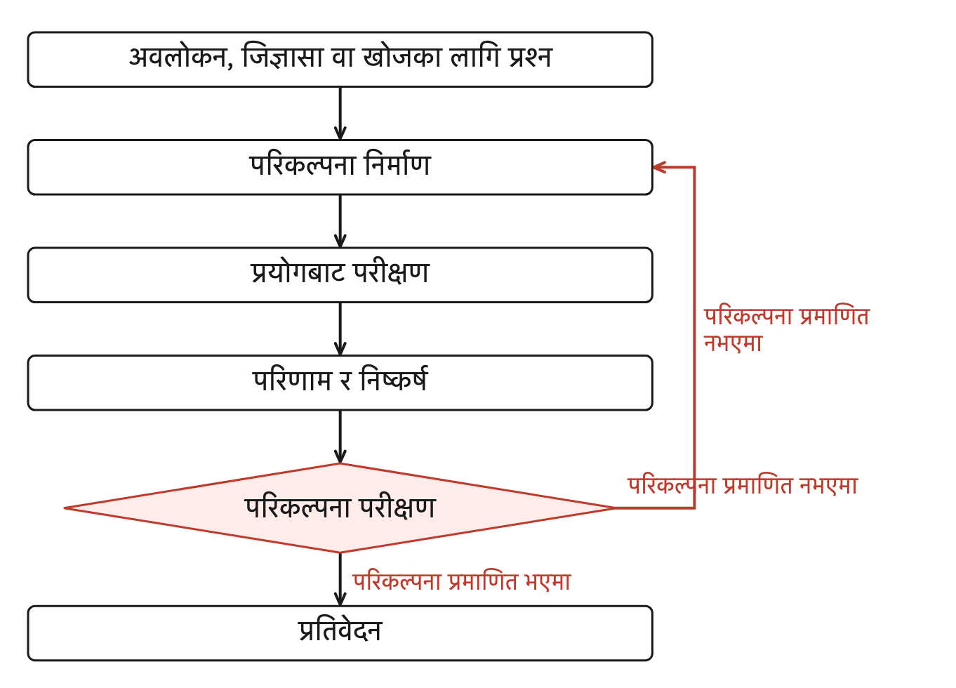 The steps of scientific learning: when the hypothesis is not verified, the study begins again from the start.