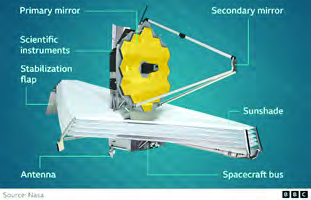 The James Webb Space Telescope, with its gold primary mirror and the large sunshade that keeps the Sun's heat off it