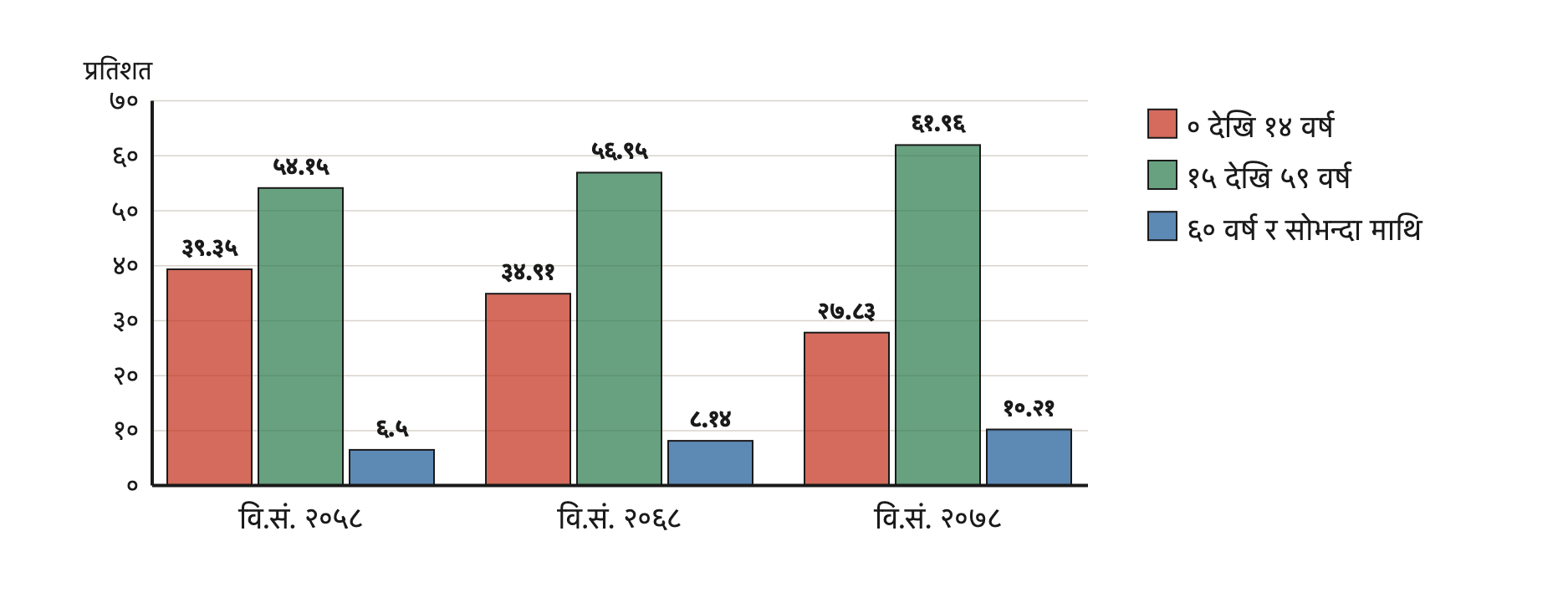 तीन जनगणनामा बालबालिकाको हिस्सा घट्दै गएको छ, र सक्रिय तथा ज्येष्ठ नागरिकको हिस्सा बढ्दै गएको छ।