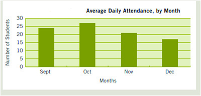 A bar chart of average daily attendance from September to December, the data every trend sentence in this section describes.