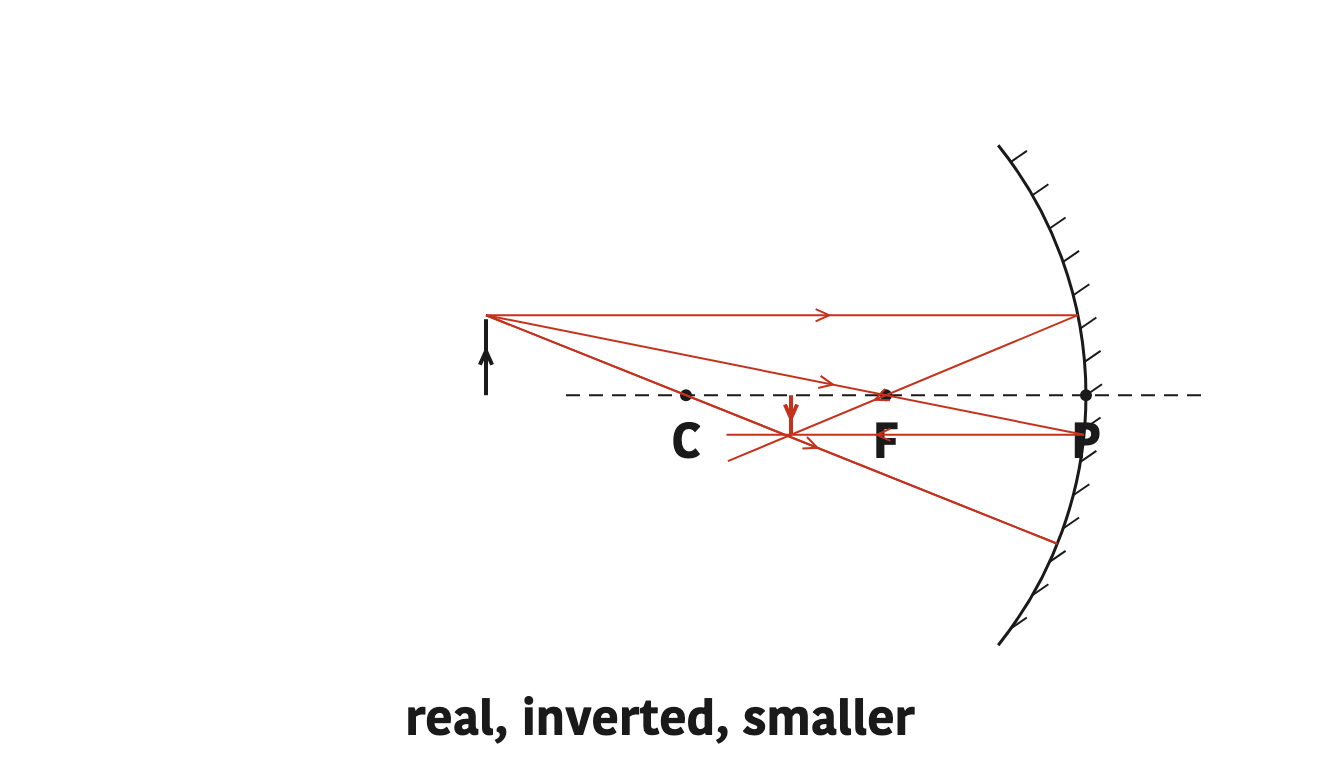 An object beyond C gives a small inverted image between C and F.