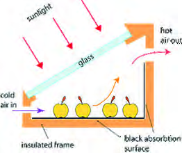The structure of a solar dryer: slanting glass, a black absorbing surface, a low vent where cool air enters and a high vent where hot air leaves.