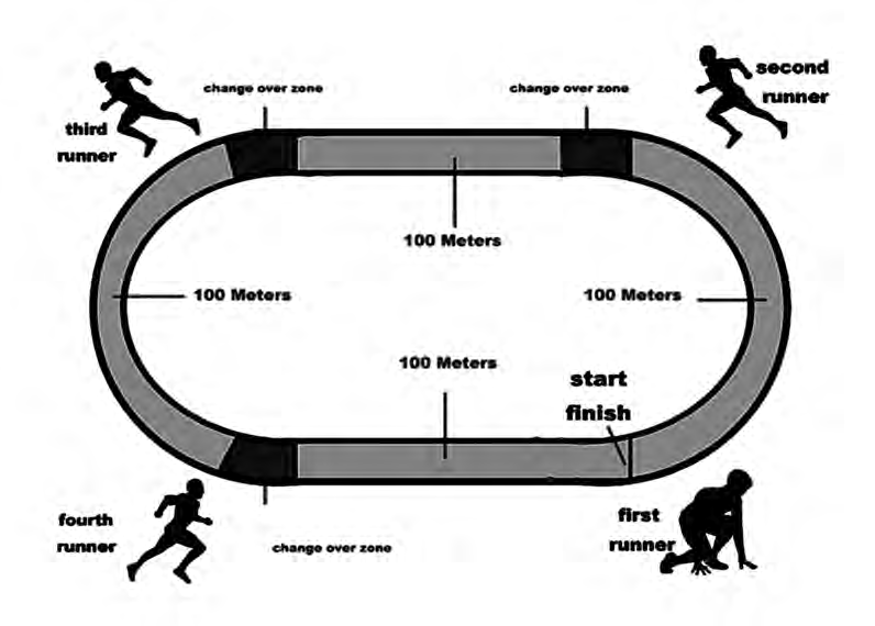 In a 4 × 100 m relay the 400 m track is split into four parts of 100 m. The first runner starts at the start line, and at the end of each 100 m the next runner takes the baton inside a change over zone.