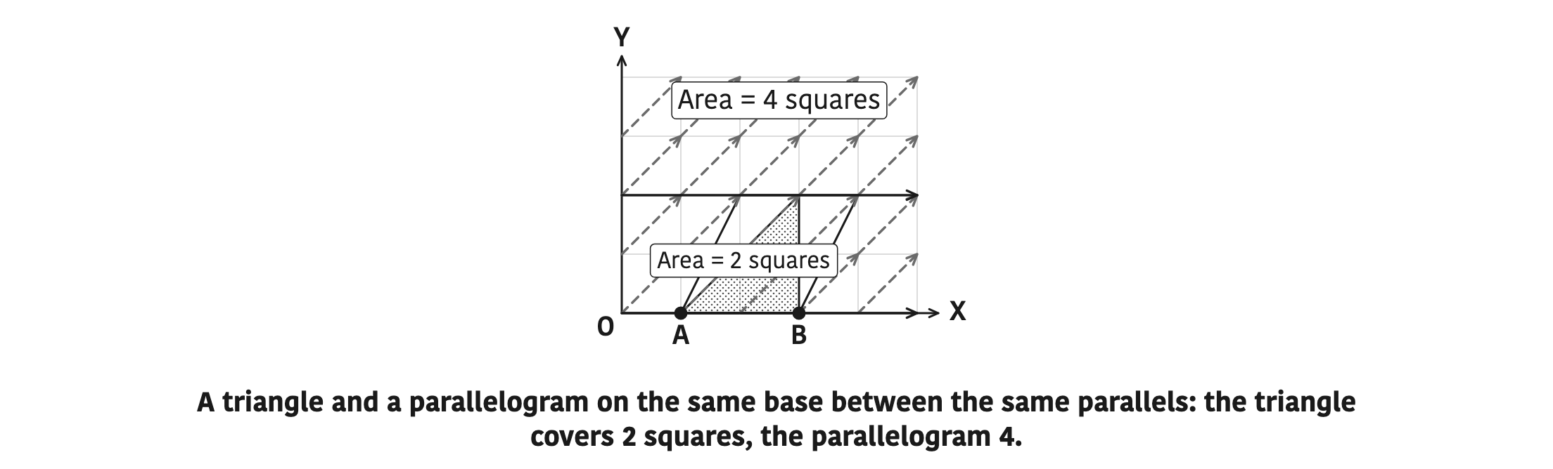 A triangle and a parallelogram on the same base between the same parallels: the triangle covers 2 squares, the parallelogram 4.