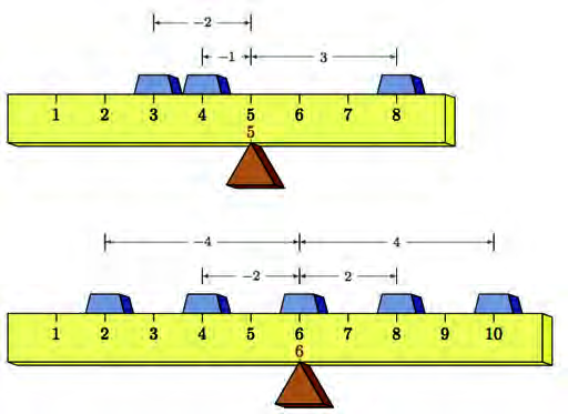 A pivot placed at the mean holds the data in balance on the number line