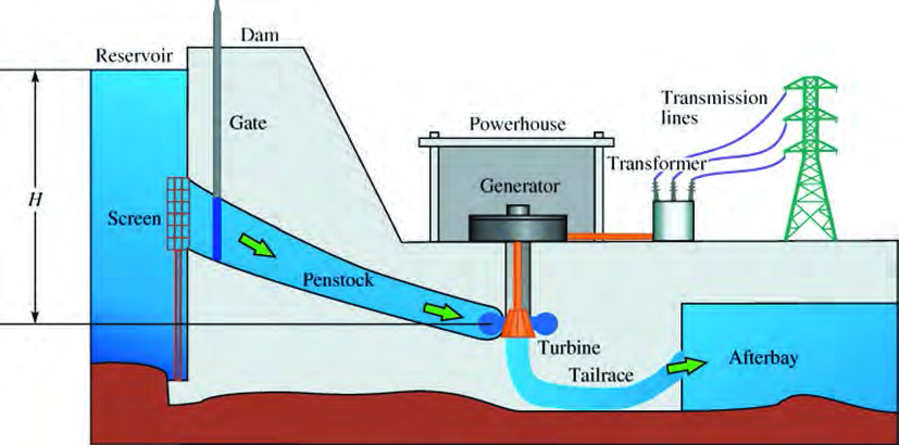 Water stored behind the dam falls through the penstock and spins the turbine, the turbine drives the generator, and the electricity leaves through the transformer to the transmission lines.