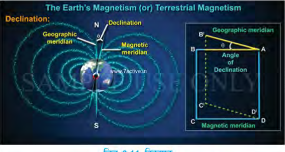 The angle between the geographic meridian and the magnetic meridian at a place is the magnetic declination.
