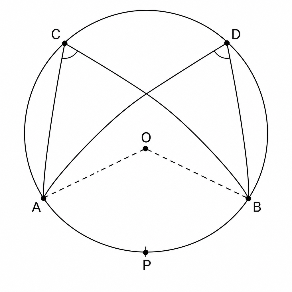 Construction for Theorem 2: joining OA and OB gives one central angle AOB that both inscribed angles share.