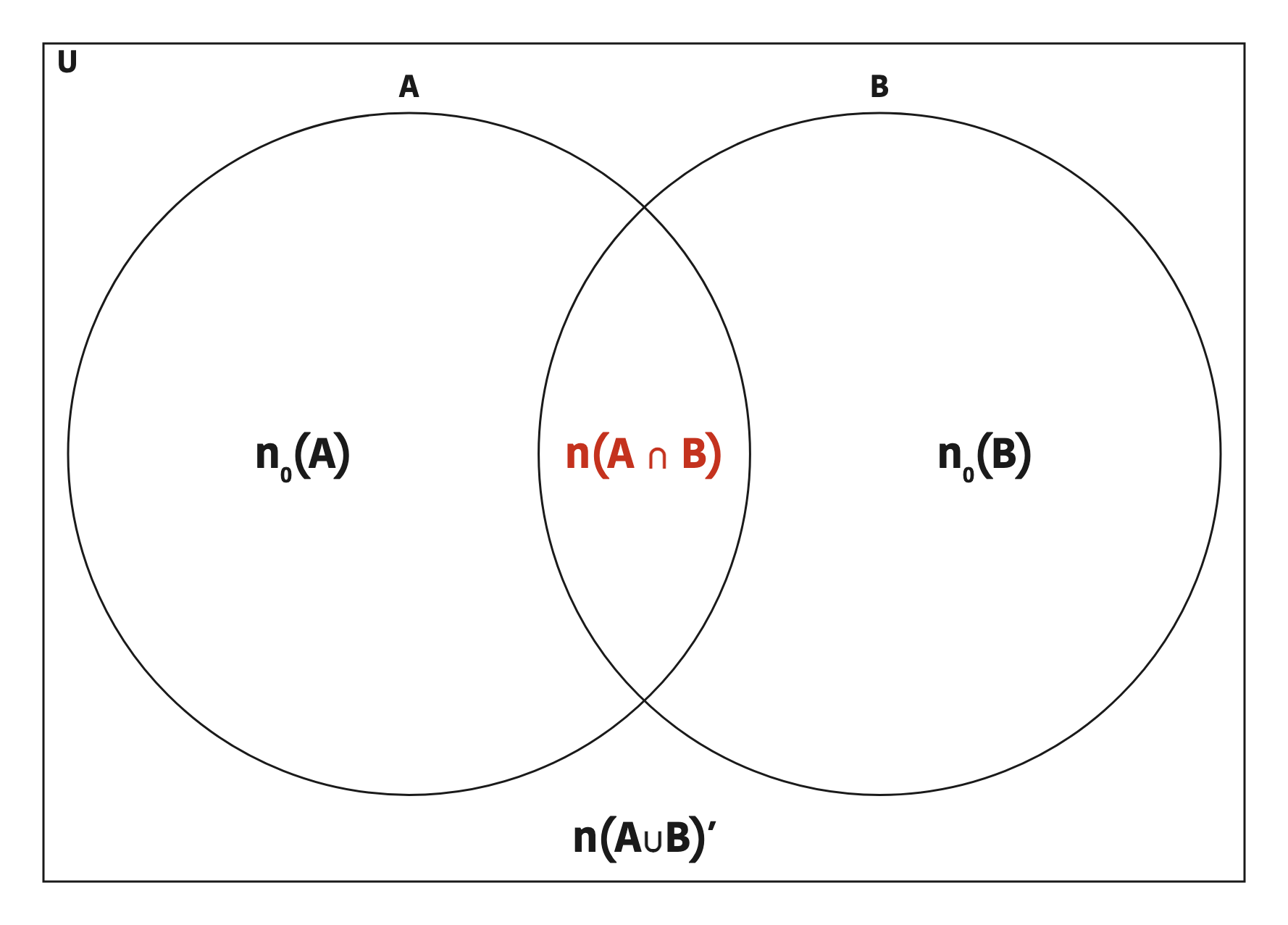 Two overlapping sets divide the universal set into four regions: A only, both, B only and neither.