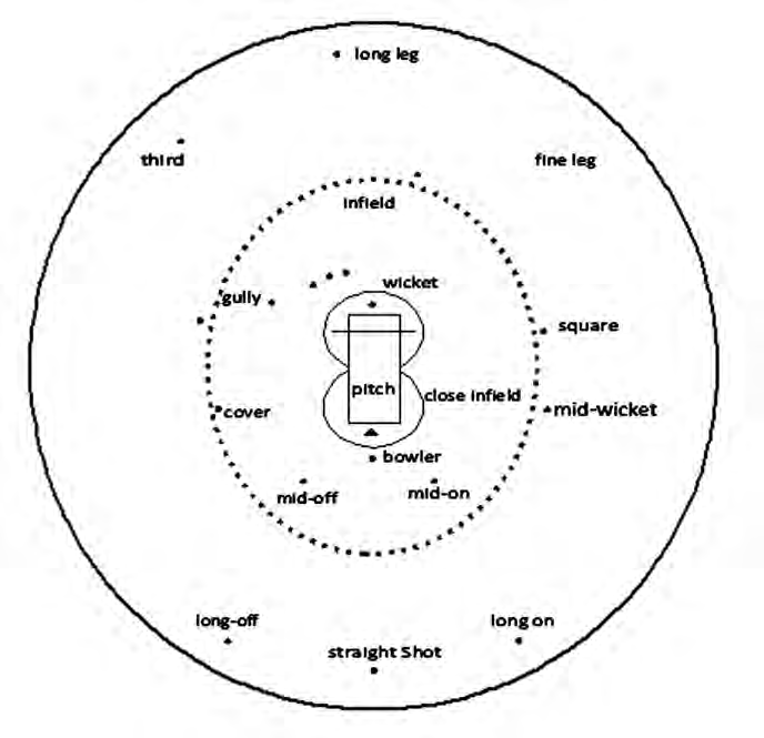 The cricket field: the pitch at the centre, the dotted line marking the infield, and the places where fielders stand