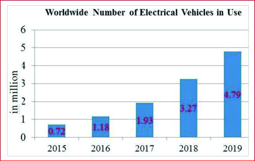 Worldwide number of electric vehicles in use from 2015 to 2019, in millions. Every comparison in the interpretation comes from these five bars.