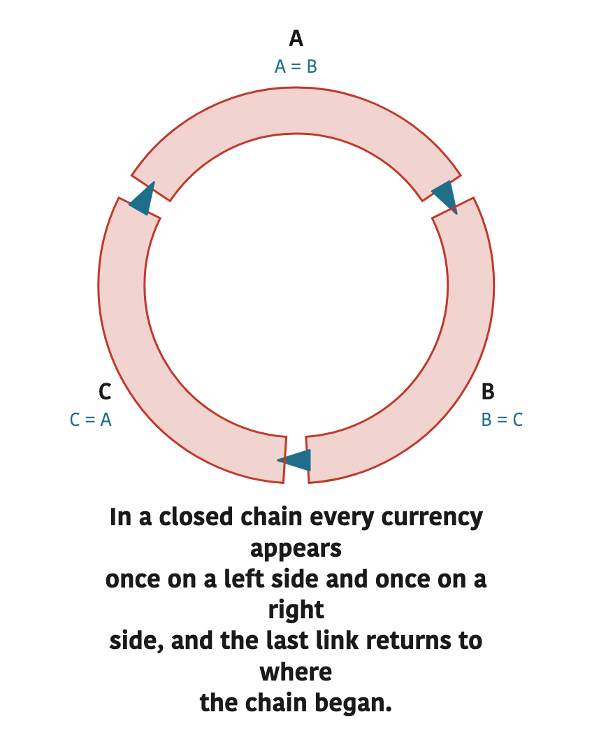 In a closed chain every currency appears once on a left side and once on a right side, and the last link returns to where the chain began.