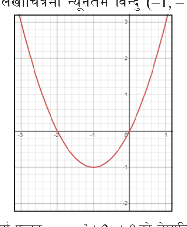 \( y = x^2 + 2x \) has a positive \( a \): it opens upward and its minimum point is \( (-1, -1) \).