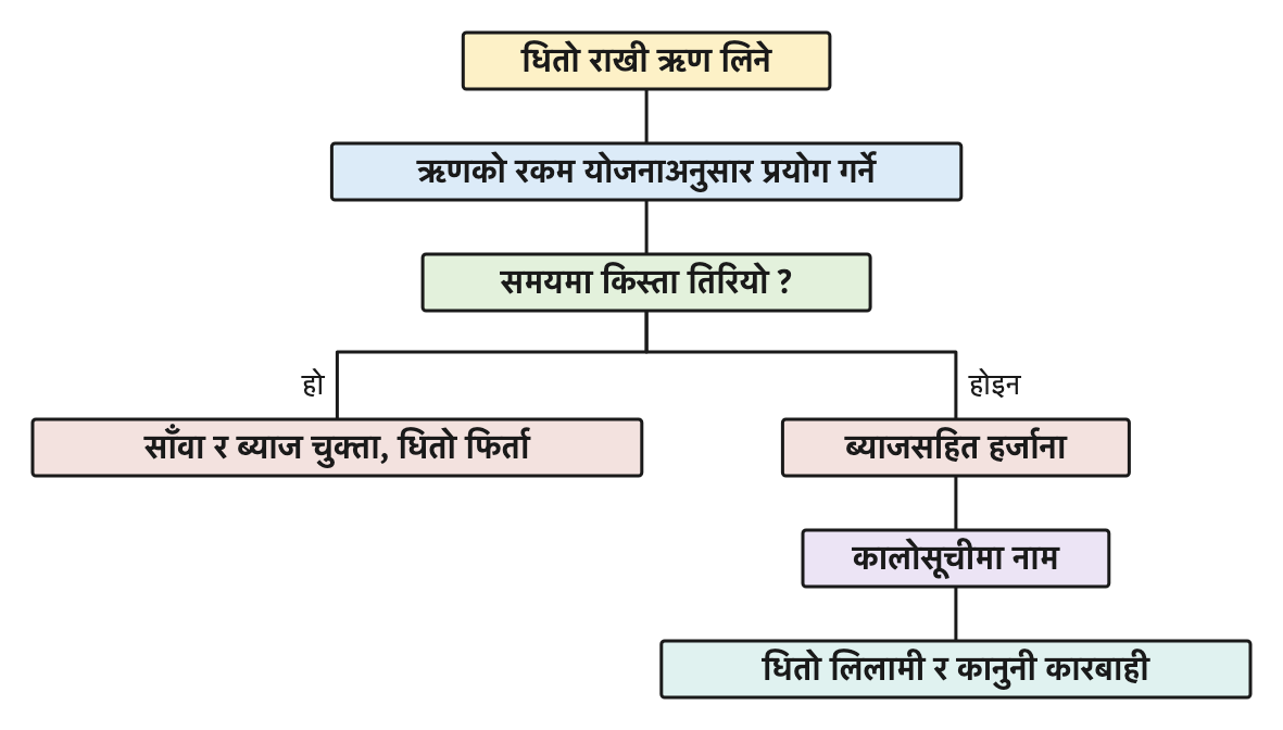 समयमा किस्ता तिर्दा ऋण साँवा ब्याजसहित चुक्ता हुन्छ, तर नतिर्दा हर्जाना, कालोसूची र धितो लिलामीसम्म पुगिन्छ।