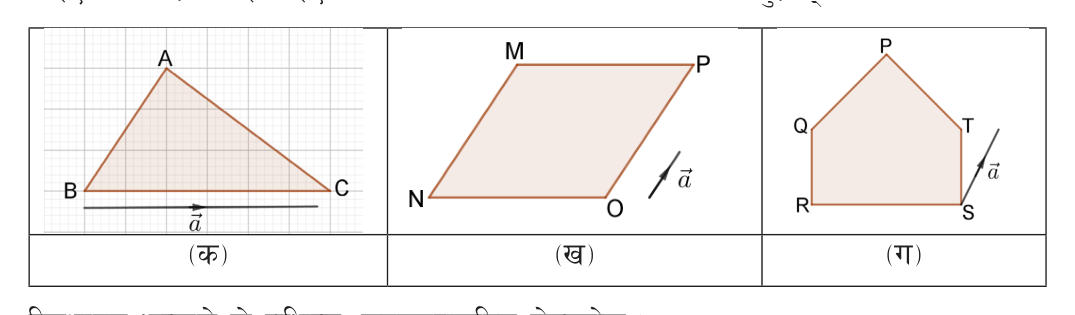 Shapes to translate by the vector a beside each: triangle ABC in (क), parallelogram MNOP in (ख) and pentagon PQRST in (ग)