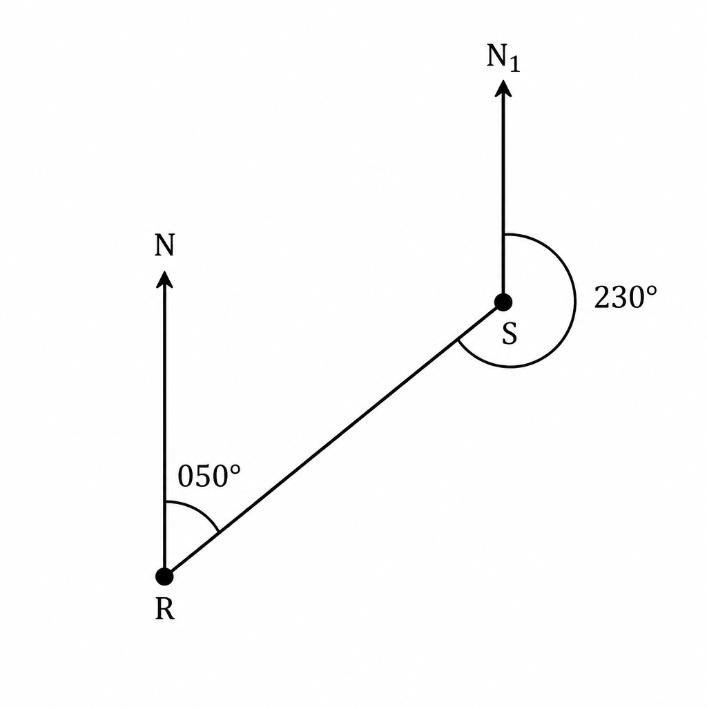 The north lines at two places are parallel, and it is that parallelism which turns a bearing of 050° into a return bearing of 230°.