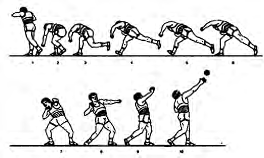 The full movement from the stance, through the glide, to the release of the shot, in positions 1 to 10