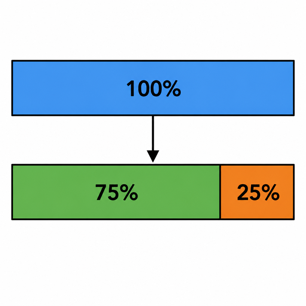 Of the input work, 75 percent becomes useful output work and 25 percent is lost to friction as heat and sound