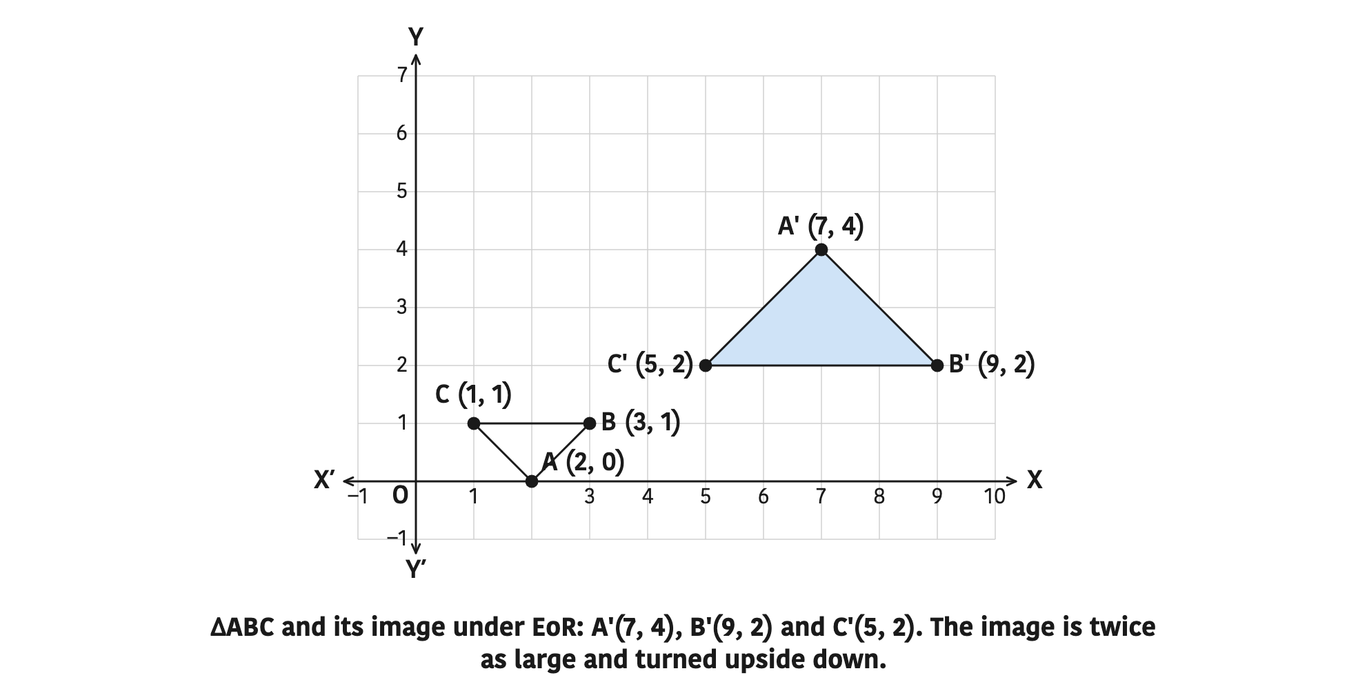ΔABC and its image under EoR: A'(7, 4), B'(9, 2) and C'(5, 2). The image is twice as large and turned upside down.