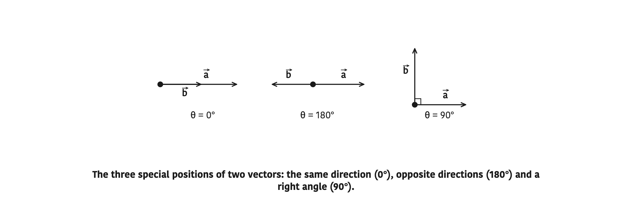 The three special positions of two vectors: the same direction (0°), opposite directions (180°) and a right angle (90°).