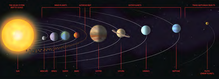 पृथ्वी सूर्यको वरिपरि घुम्ने ग्रहहरूमध्ये एउटा हो, र सूर्यबाट गन्दा तेस्रो स्थानमा पर्छ।