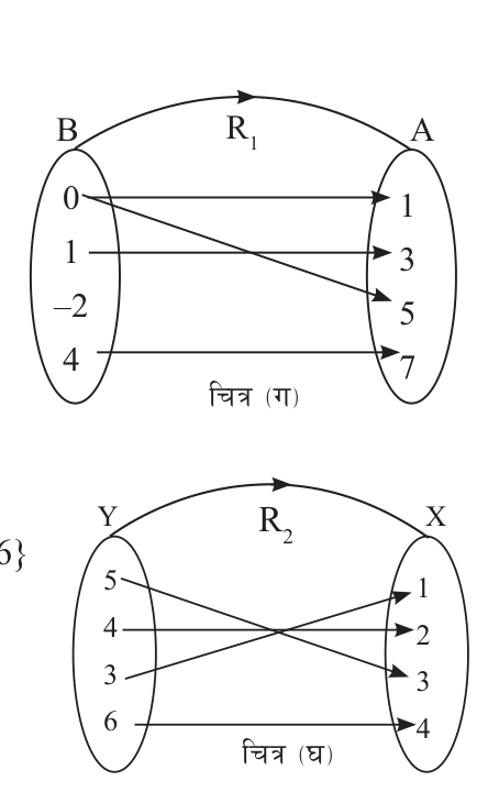 The arrows of f and g turned round. R1, from B to A, sends 0 to two places and -2 nowhere, so it is not a function. R2, from Y to X, gives every element one partner, so it is a function.