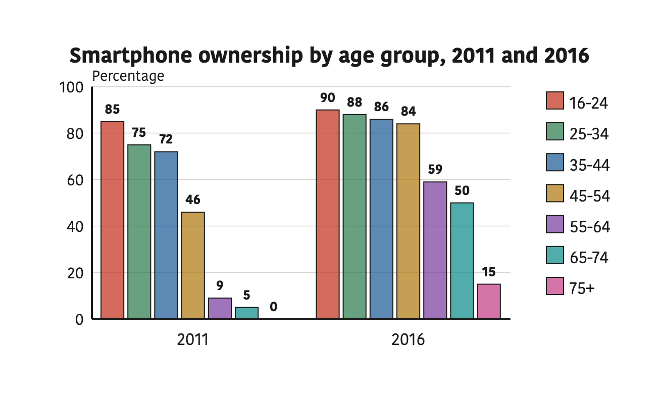 Smartphone ownership broken down by age group, first for 2011 and then for 2016. The youngest group has the tallest bar in both years.