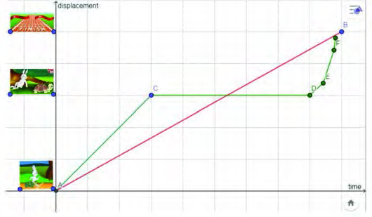 The hare and tortoise race: the slope of the hare's line keeps changing, while the tortoise's line keeps one steady slope from start to finish.