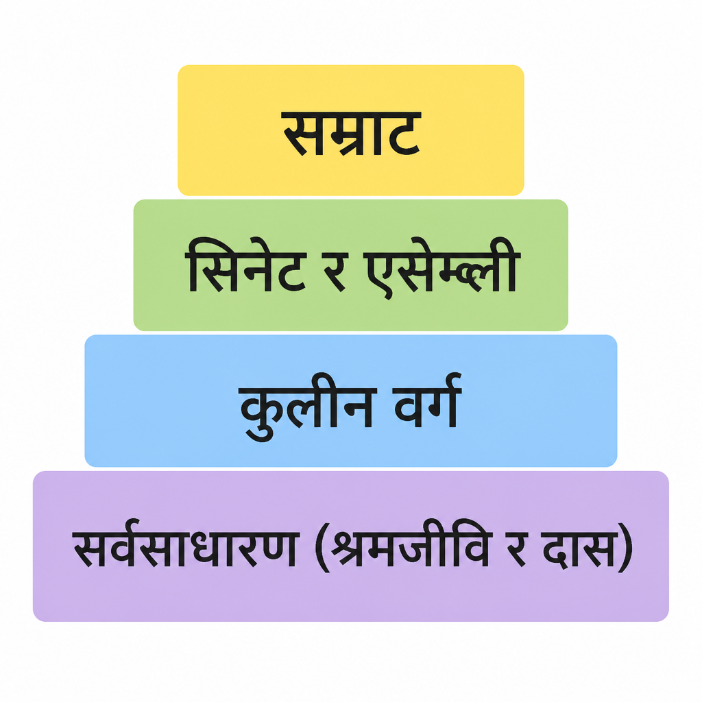 रोमन समाजमा को कहाँ उभिन्थ्यो भन्ने तह नदेखी दुई वर्गबिचको फरक अनुमान मात्र रहन्छ।