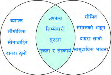 दुई घेरा जोडिएको बिचको भागमा समाज र समुदाय दुवैमा पाइने साझा कुरा देखिन्छन्, र बाहिरका भागमा दुवैका आ-आफ्नै छुट्टै कुरा देखिन्छन्।