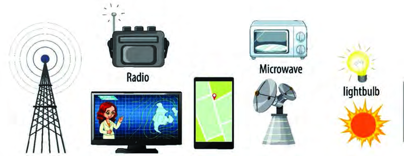 From the transmission tower, radio, television and mobile phone to the microwave oven, satellite dish, bulb and the sun, energy reaches and leaves every one of these as a wave.